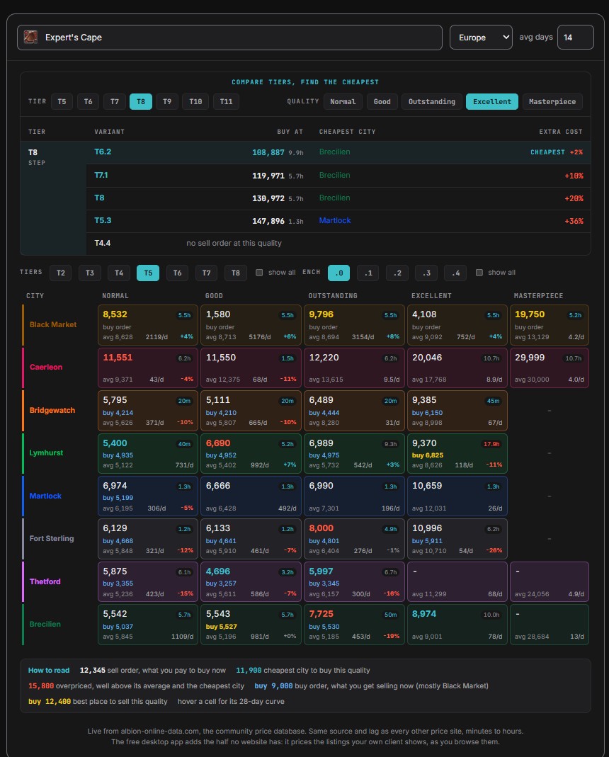 Real Market Prices matrix for Elder's Shield across eight markets and five qualities, with Compare Tiers above.