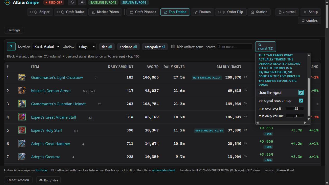 Real Top Traded Black Market table with the configurable demand signal open and qualifying rows pinned.